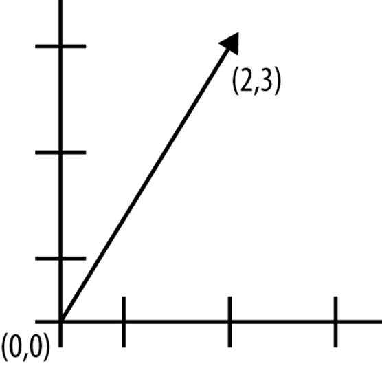 A vector can also be used to define a direction