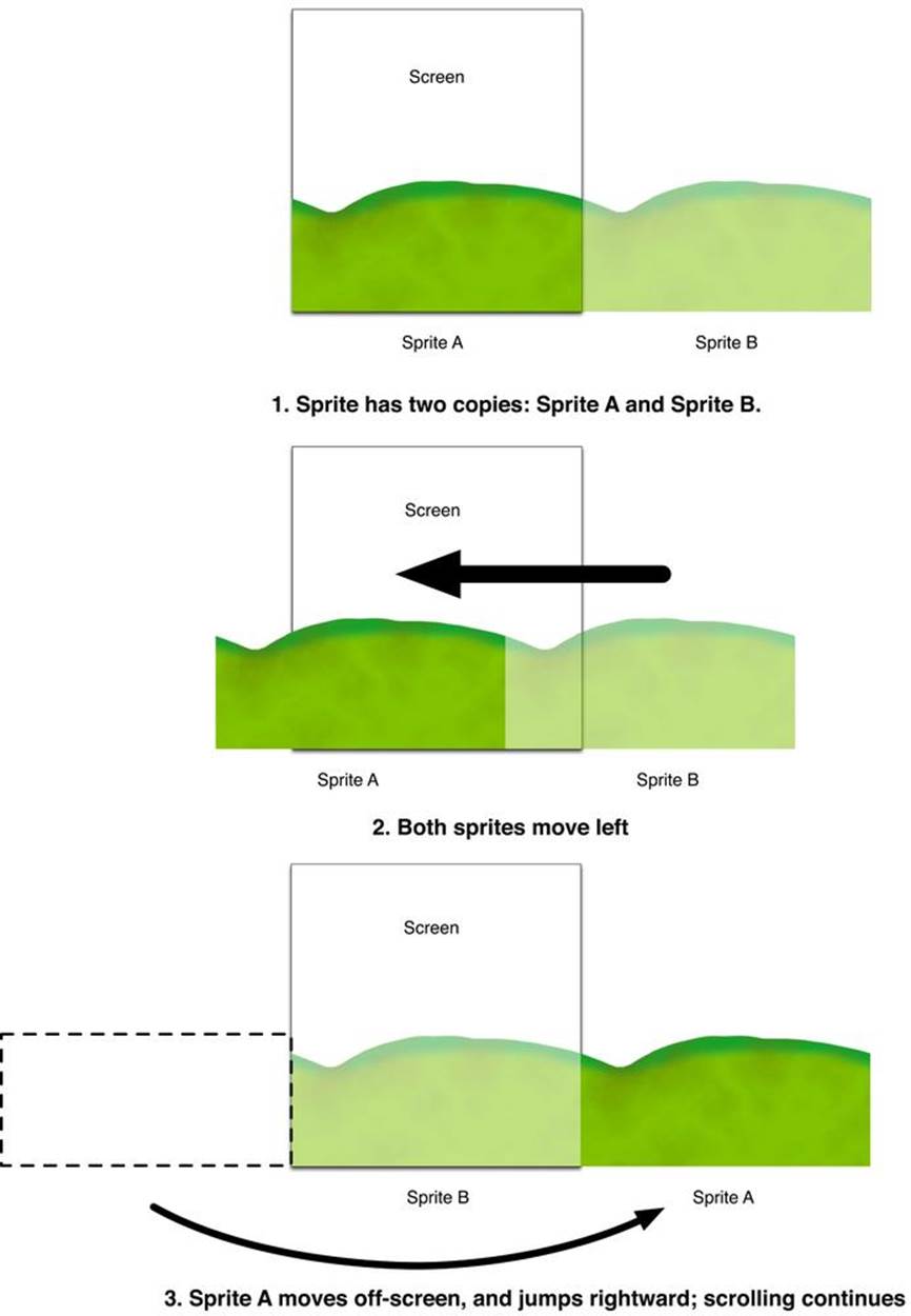 The scrolling process