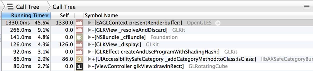 In this example, the function that&rsquo;s consuming the most CPU time is EAGLContext presentRenderBuffer: