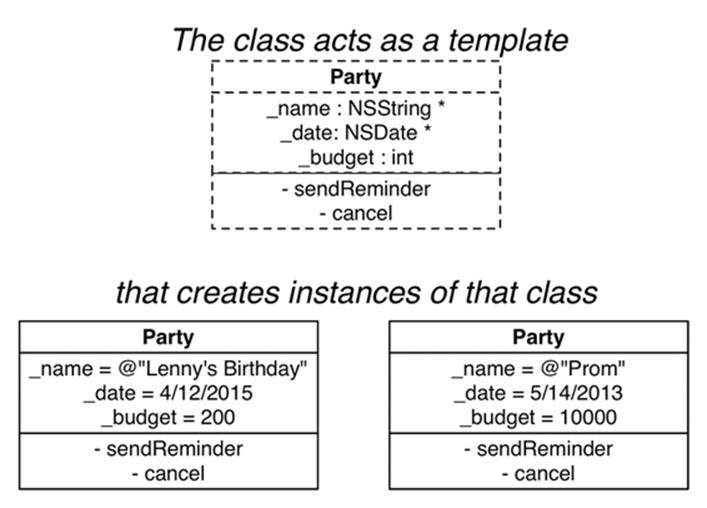 A class and its instances
