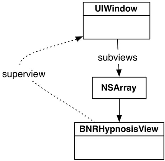 UIWindow has one subview &ndash; a BNRHypnosisView