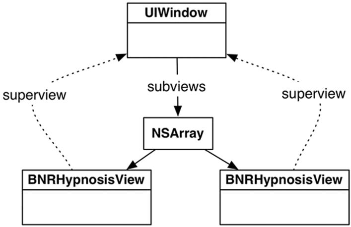 UIWindow has two subviews as siblings