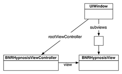 Object diagram for HypnoNerd