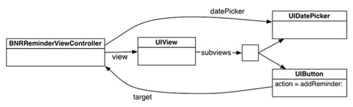Object diagram of BNRReminderViewController&rsquo;s view hierarchy