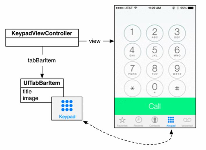 UITabBarItem example