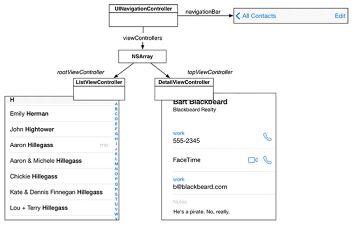UINavigationController&rsquo;s stack