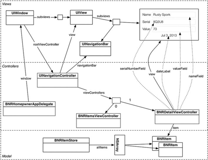 Homepwner object diagram