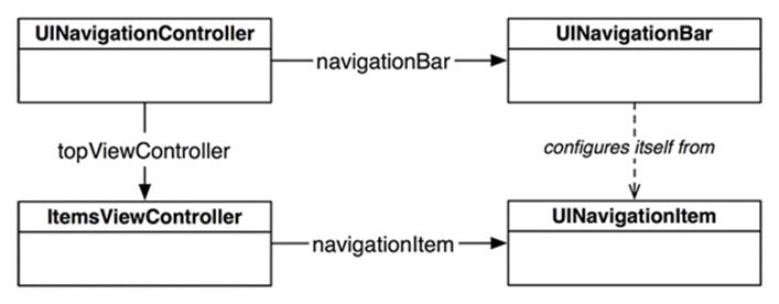 UINavigationItem