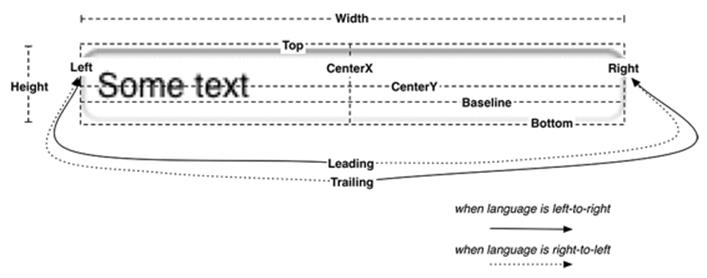 Layout attributes defining an alignment rectangle of a view
