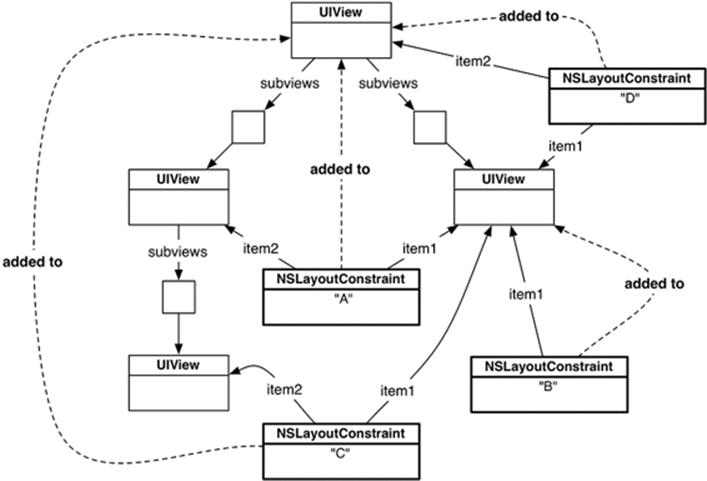 Constraint hierarchy