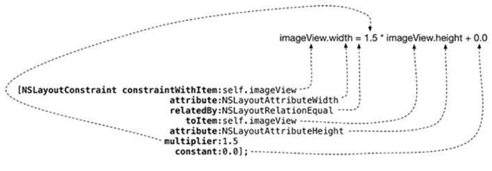 NSLayoutConstraint equation