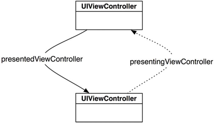 Presenting-presenter relationship