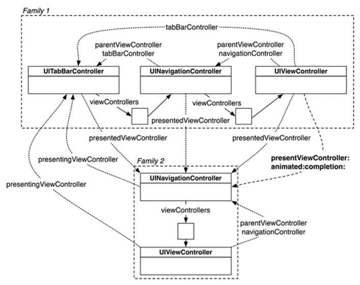 A view controller hierarchy
