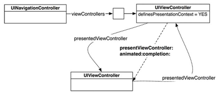 Presentation context