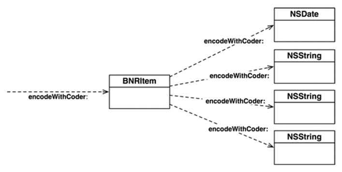 Encoding an object