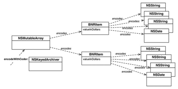 Archiving the privateItems array