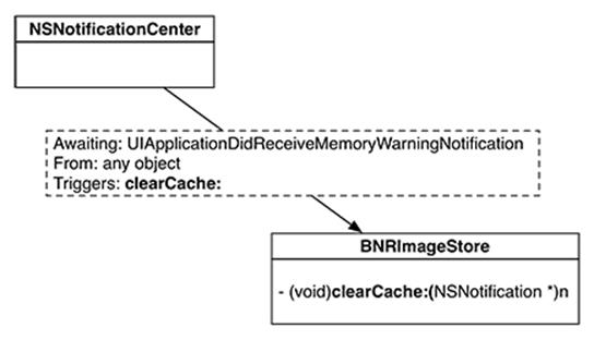 Registered as an observer with notification center