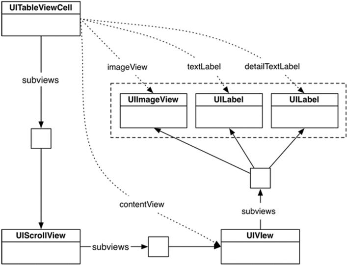 UITableViewCell hierarchy