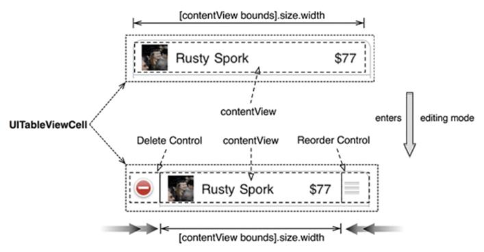 Table view cell layout in standard and editing mode