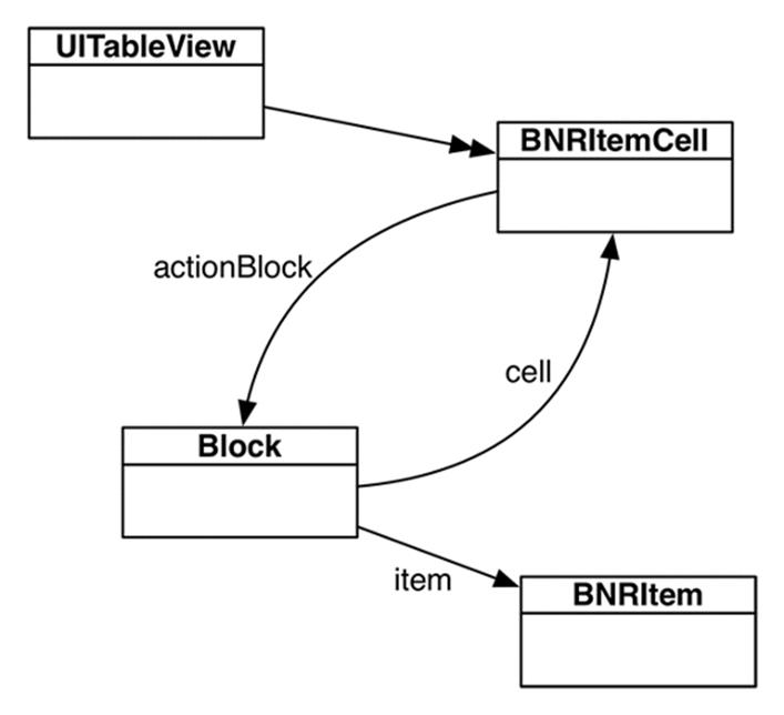 Cell and block own each other