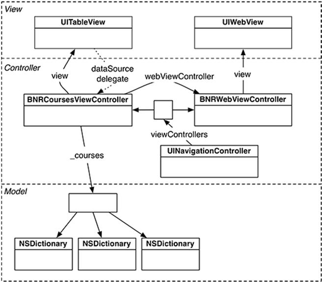 Nerdfeed object diagram