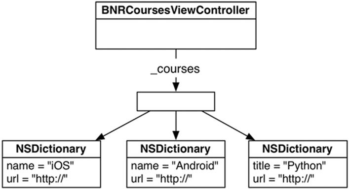 Model object graph