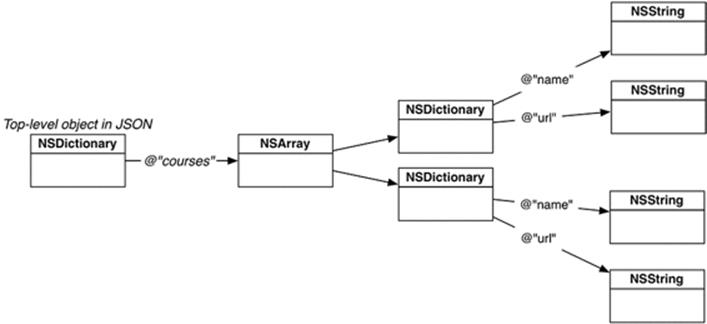 JSON objects