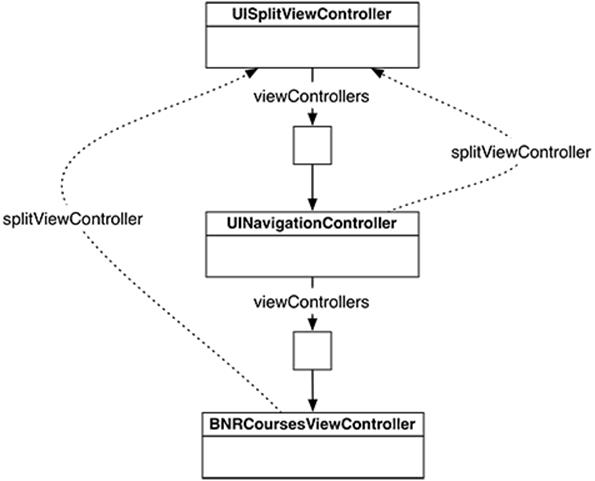 UIViewController&rsquo;s splitViewController property