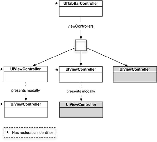Restoration identifiers