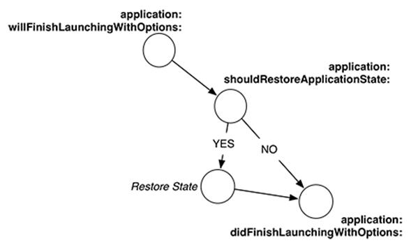 Restoration life cycle