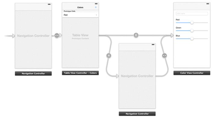Dynamic prototypes storyboard
