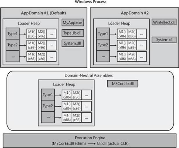 A single Windows process hosting the CLR and two AppDomains.