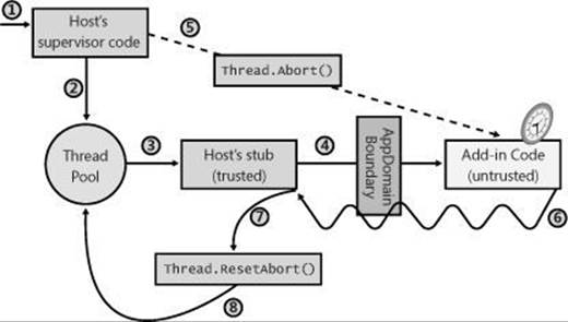 How a host application gets its thread back.