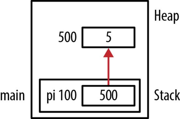 Allocating memory for an integer