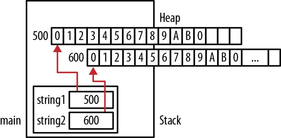 Allocating additional memory