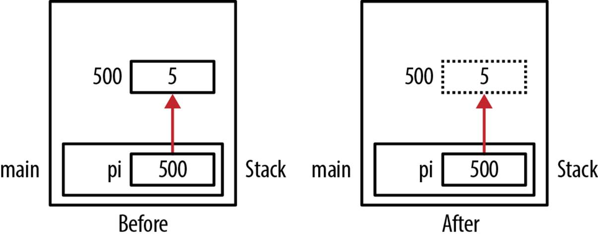 Release of memory using free