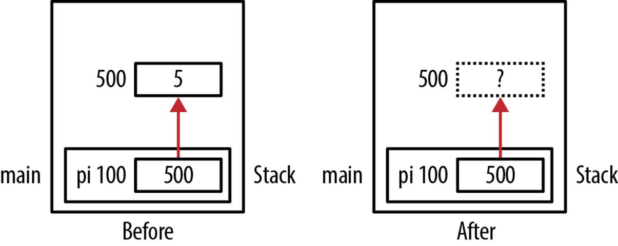 Dangling pointer