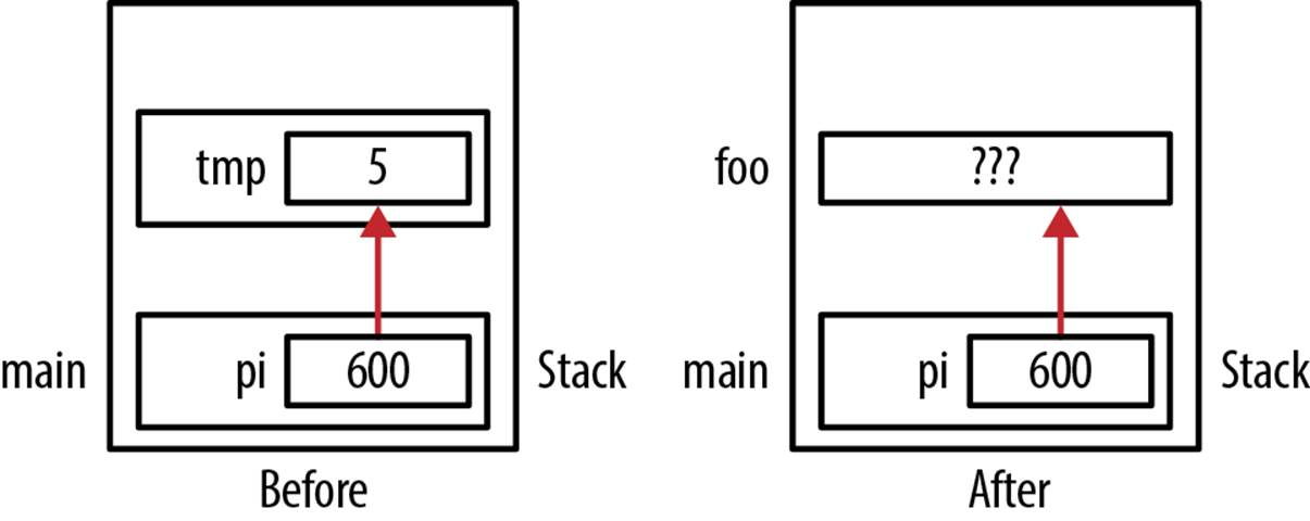 Block statement problem