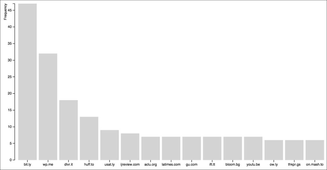 Step five &ndash; visualizing the data