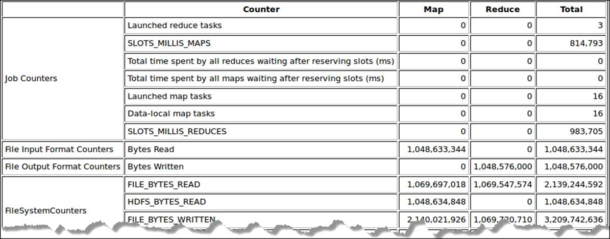 Hadoop MapReduce metrics