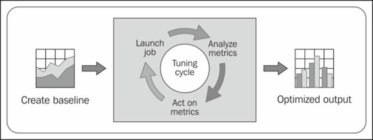 Performance tuning
