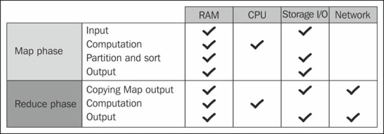 Identifying resource bottlenecks