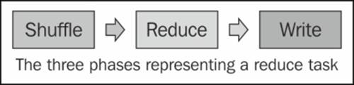 Enhancing reduce tasks