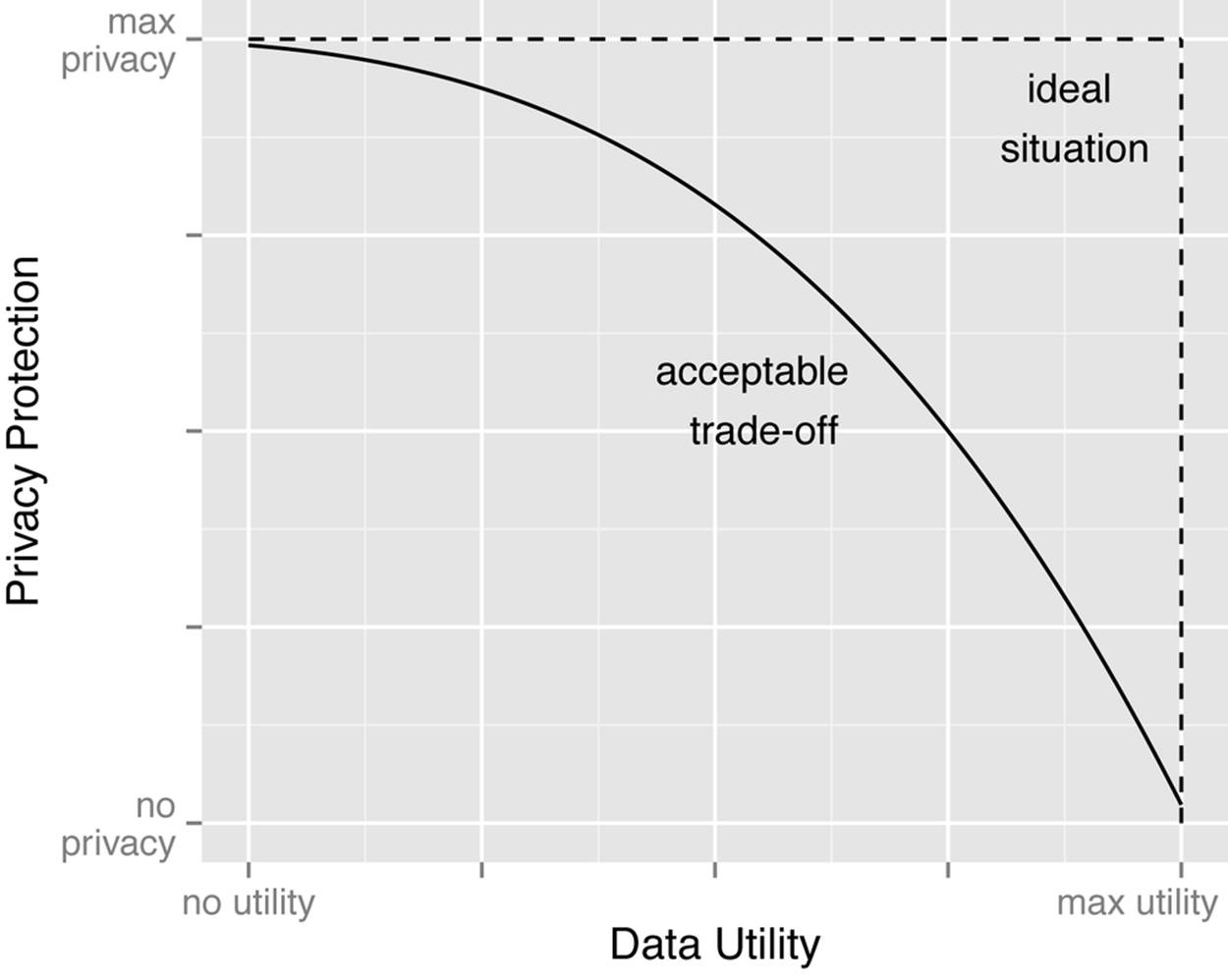 The trade-off between perfect data and perfect privacy