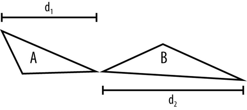 The best neighbors are close. This is how we compute the Hausdorff distance in one dimension.