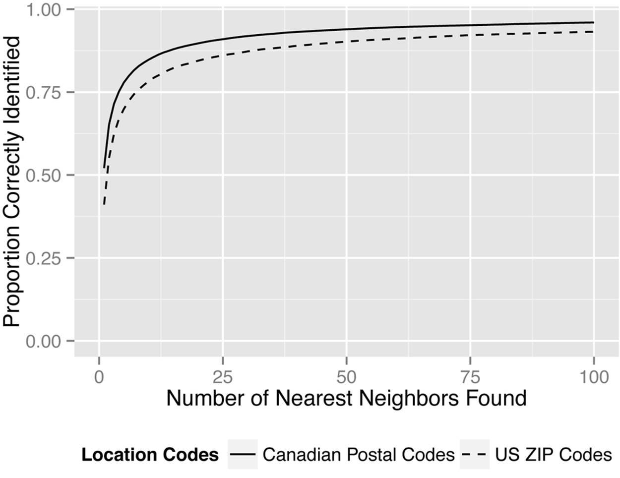 Finding the nearest neighbor with a third-order Hilbert curve. The probability of finding the true nearest neighbor increases the more Hilbert nearest neighbors we consider.