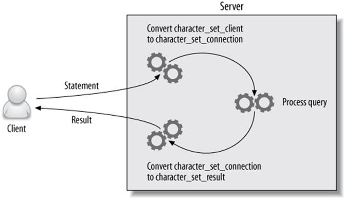 Client and server character sets