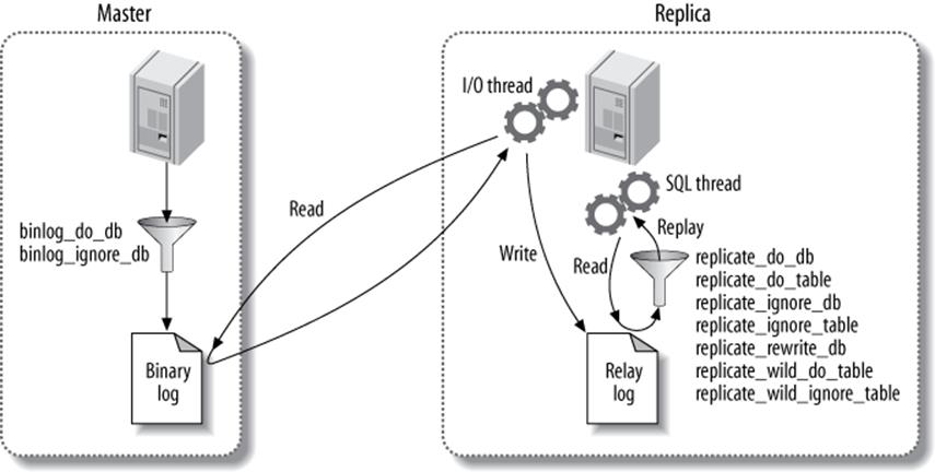 Replication filtering options
