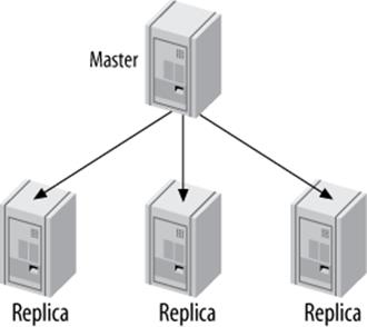 A master with multiple replicas
