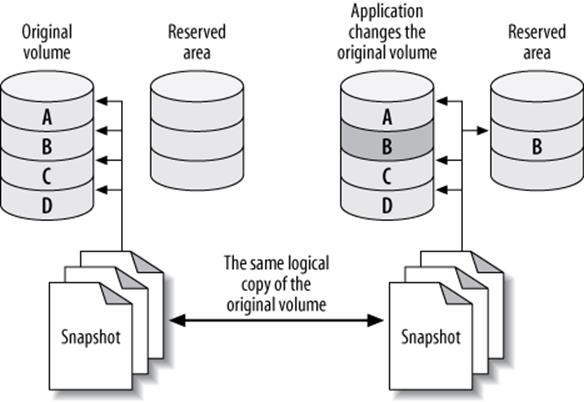 How copy-on-write technology reduces the size needed for a volume snapshot